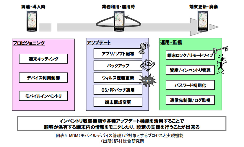 MDM（モバイルデバイス管理）が対象とするプロセスと実現機能