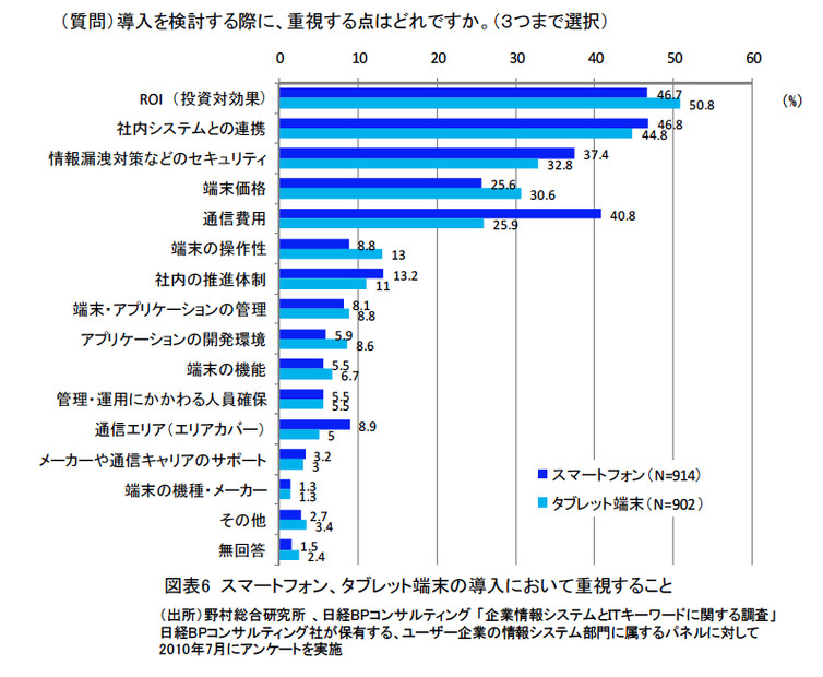 スマートフォン、タブレット端末の導入において重視すること