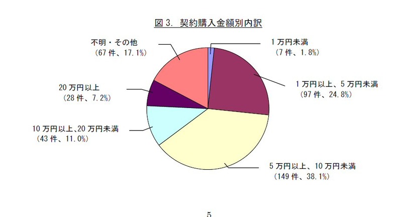 総相談件数を契約購入金額別にみたグラフ