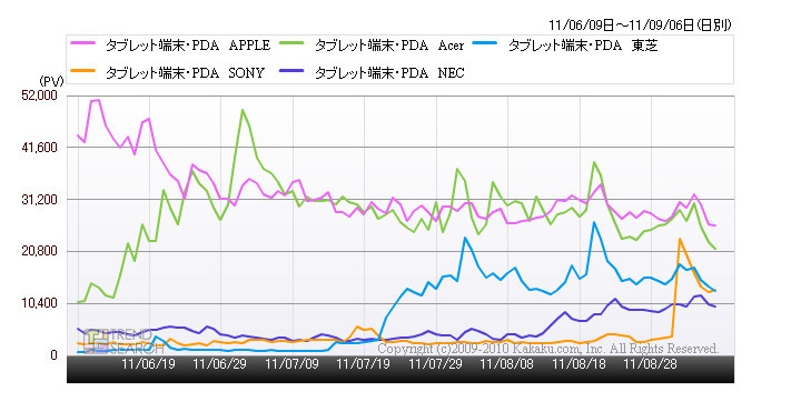 「タブレット端末・PDAカテゴリメーカー別のPV数推移」（「価格.comトレンドサーチ」調べ）