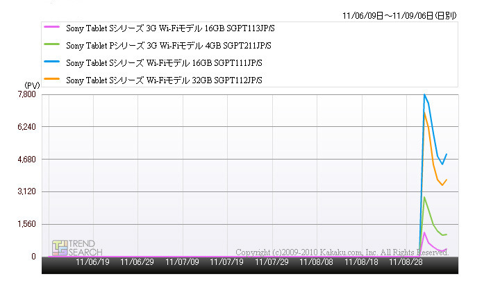 「Sony Tabletのモデル別PV数推移」（「価格.comトレンドサーチ」調べ）