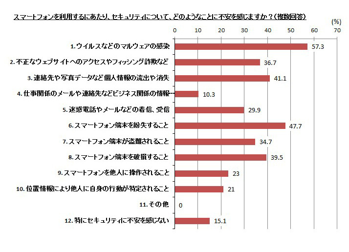 スマホを利用するにあたり、どのようなことに不安を感じますか？