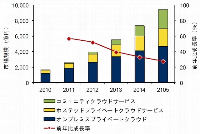 国内プライベートクラウド市場 配備モデル別 支出額予測、2010年～2015年