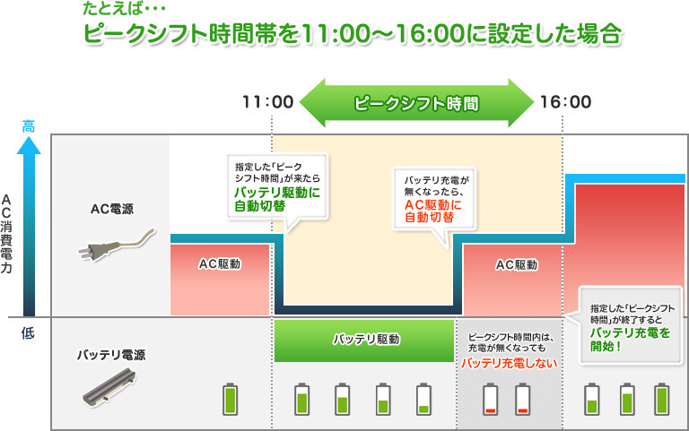 「ピークシフト設定ツール」のイメージ