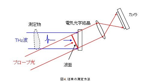 従来の方法