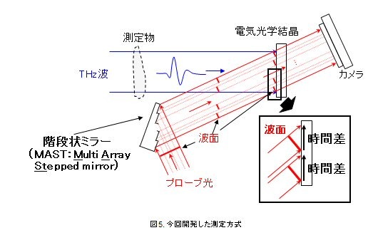 今回開発した方法