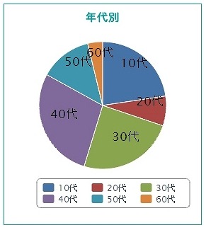 投稿者の分析レポートの例（年代別分布状況）