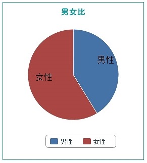 投稿者の分析レポートの例（男女構成比）