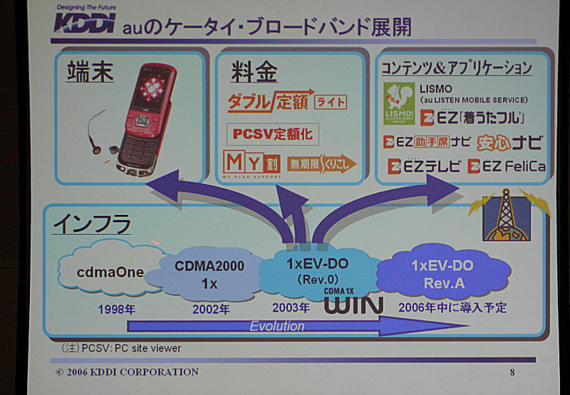 ケータイも音声から動画へとブロードバンド化が進む。技術だけ進んでもユーザーにとって使いやすくなければ（料金も含む）ならない