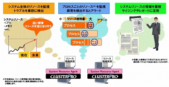 新監視オプション「System Resource Agent」