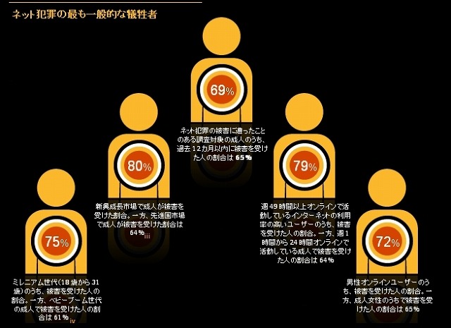 ネット犯罪の最も一般的な犠牲者