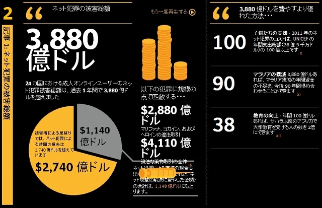 ネット犯罪の被害総額