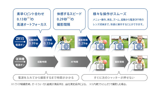 0.99秒の高速起動/0.13秒の高速オートフォーカス/最短0.29秒の撮影間隔のイメージ