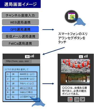 GPSを活用したエリア限定ワンセグイメージ図