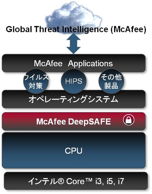 「McAfee DeepSAFE」の概要