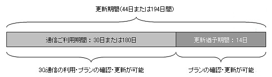 更新手続きの猶予期間について