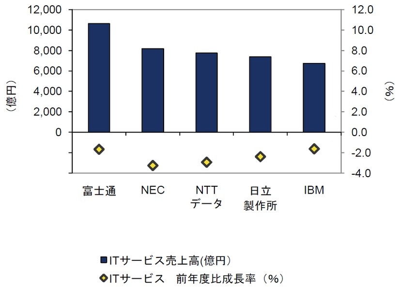 国内ITサービス市場 上位5ベンダーの国内ITサービス売上高と前年度比成長率、2011年3月期