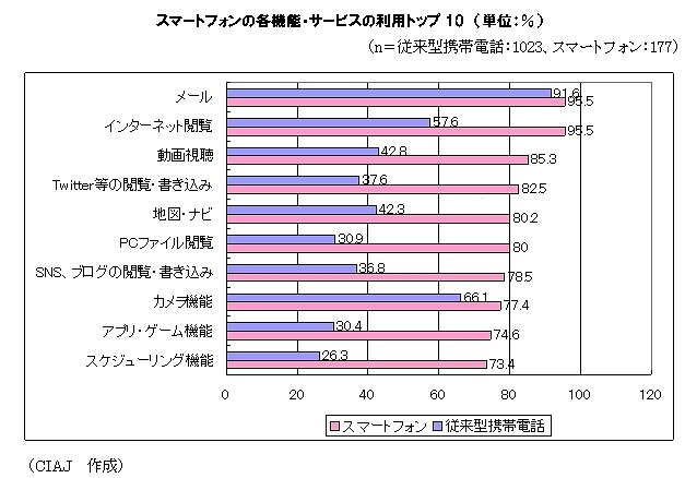 スマートフォンの各機能・サービスの利用トップ10　（単位：％）