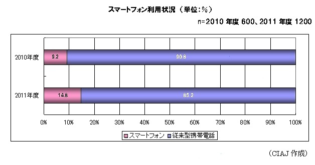 スマートフォン利用状況　（単位：％）