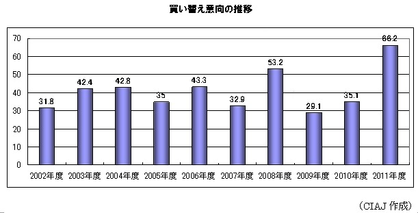 買い替え意向の推移