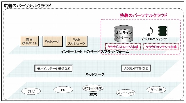 パーソナルクラウドの定義