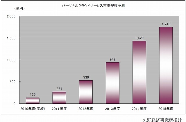 パーソナルクラウドサービス市場規模予測