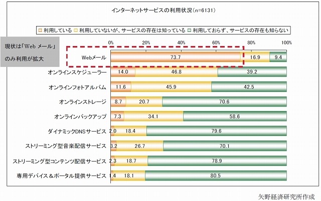 インターネットサービスの利用状況