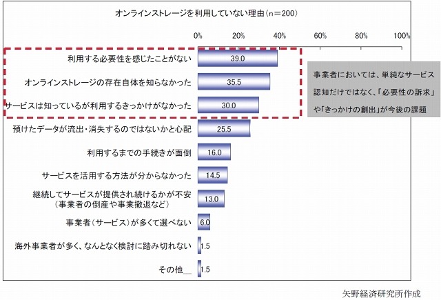 現在オンラインストレージを利用していない理由