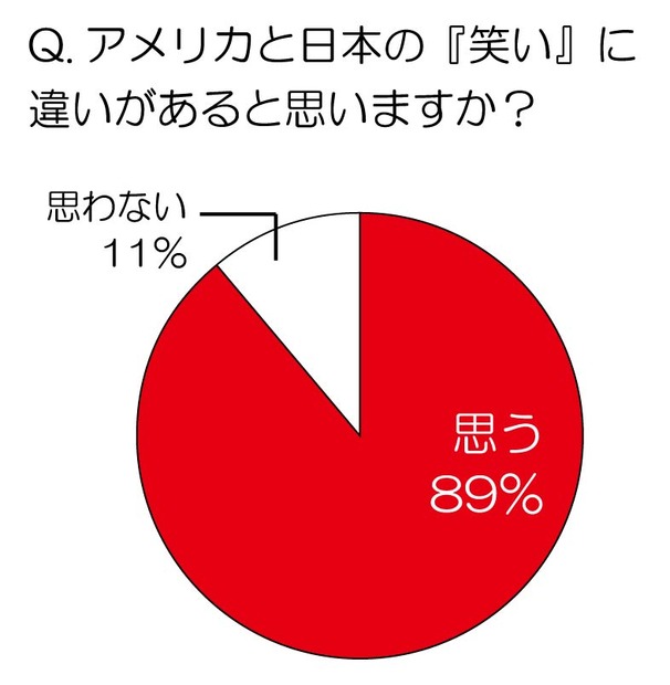 「もっとも面白い米国のバラエティ番組は？」……在米経験のある日本人にアンケート