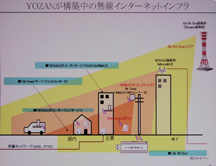 　7月19日（水）、東京ビッグサイトにおいて、「WIRELESS JAPAN 2006」が開催された。ここでは、会議棟レセプションホールにおいて午後に催されたワイヤレスカンファレンス2006基調講演A-5の「WiMAX/WiFi ワイヤレスブロードバンドとしての無線通信」について報告する。