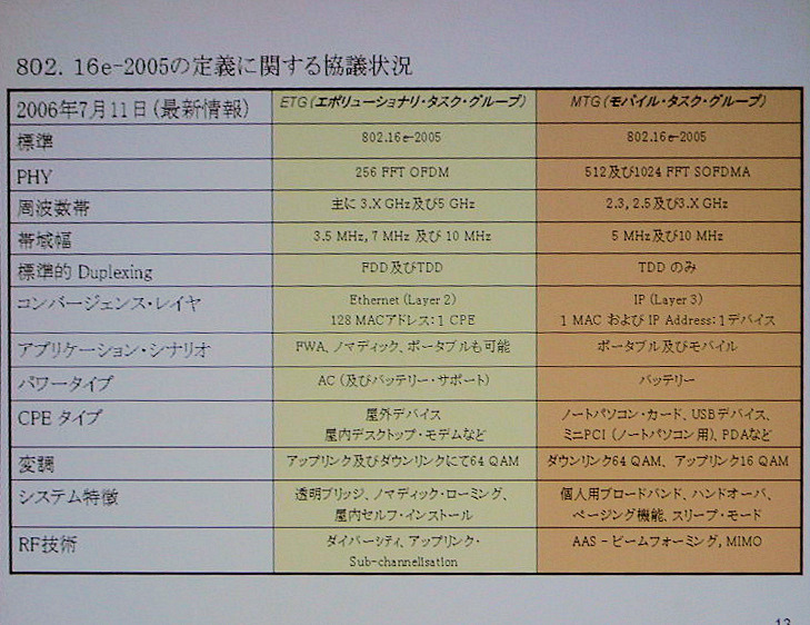 　7月19日（水）、東京ビッグサイトにおいて、「WIRELESS JAPAN 2006」が開催された。ここでは、会議棟レセプションホールにおいて午後に催されたワイヤレスカンファレンス2006基調講演A-5の「WiMAX/WiFi ワイヤレスブロードバンドとしての無線通信」について報告する。