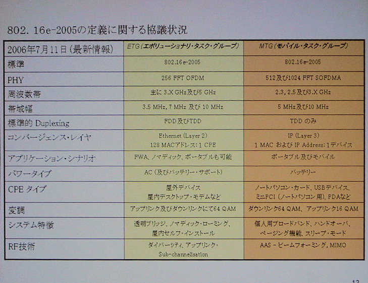 　7月19日（水）、東京ビッグサイトにおいて、「WIRELESS JAPAN 2006」が開催された。ここでは、会議棟レセプションホールにおいて午後に催されたワイヤレスカンファレンス2006基調講演A-5の「WiMAX/WiFi ワイヤレスブロードバンドとしての無線通信」について報告する。