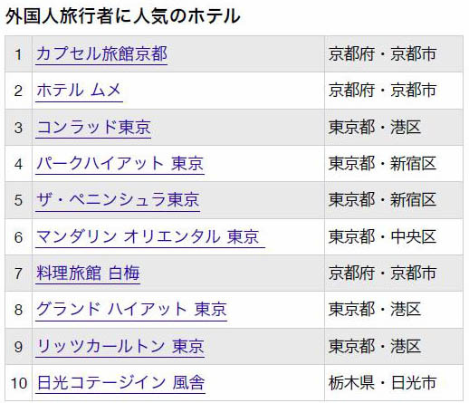 日本人、外国人に人気の“日本の宿ランキング”が発表に