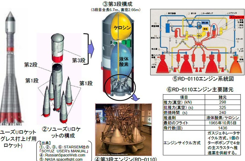 ソユーズロケット及び第3段エンジンの概要