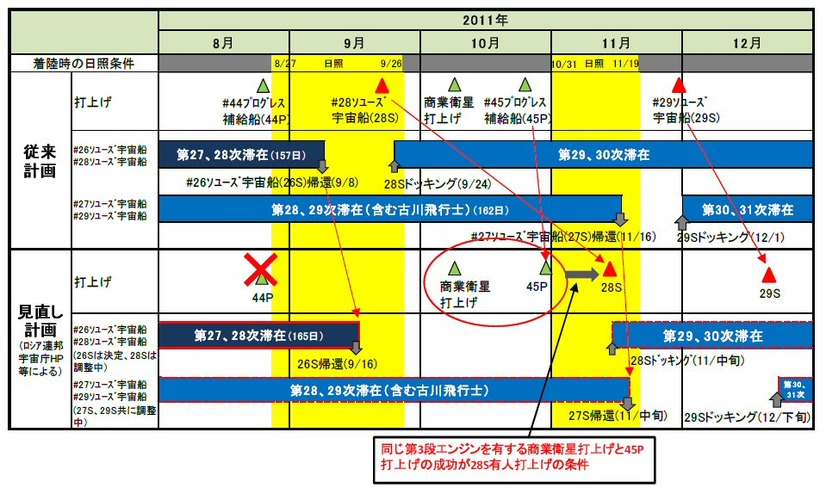 当面の打ち上げ計画の見直し