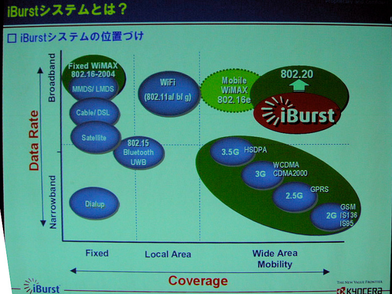 　7月20日（木）、東京ビッグサイトにおいて、「WIRELESS JAPAN 2006」が開催された。ここでは、会議棟レセプションホールにおいて催された「iBurst最新規格／技術解説」の内容について報告する。