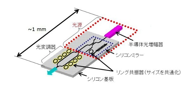 シリコンフォトニクス光送受信器の送信部