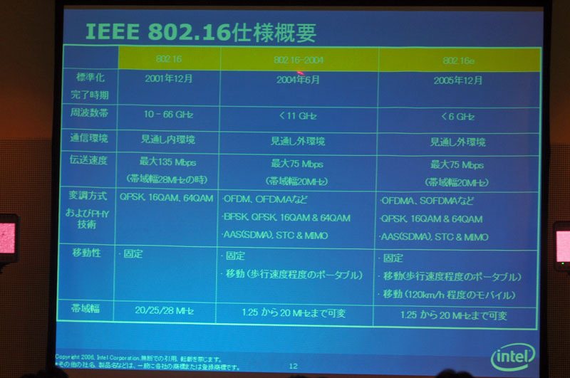 802.16-2004と802.16eの主な仕様の違い