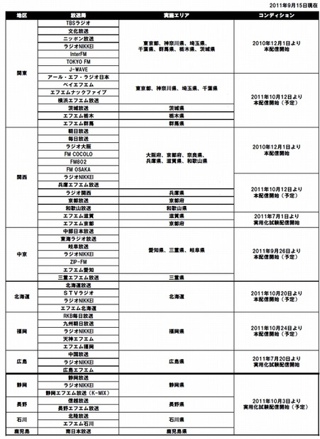 「radiko.jp」実施放送局と実施エリア一覧