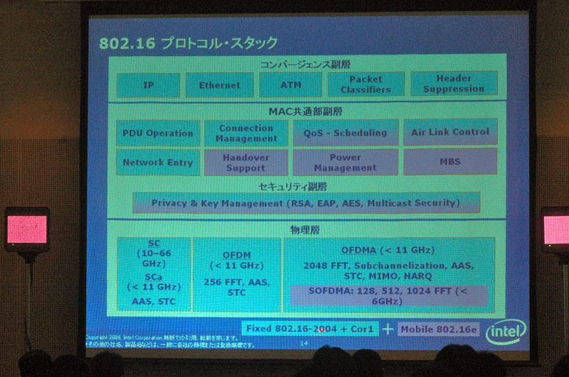 802.16のプロトコルスタック