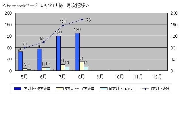 Facebookページ「いいね」数　月次推移