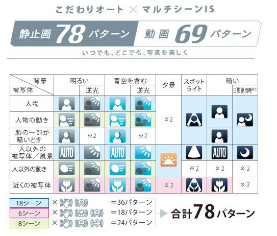 「こだわりオート」の32シーンの認識から静止画撮影で78パターン/動画撮影で69パターンから設定選択が可能なイメージ