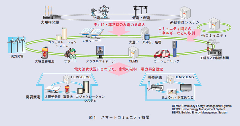 図1 スマートコミュニティ概要