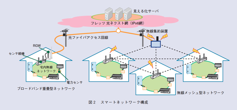 図2 スマートネットワーク構成