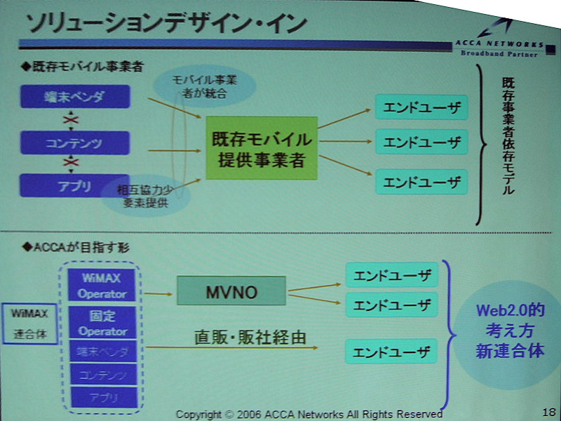 　東京ビッグサイトにおいて開催中の「WIRELESS JAPAN 2006」。「IEEE802ワイヤレス技術フォーラムDAY02:iBurst&WiMAX徹底攻略」の中から、アッカ・ネットワークスの「モバイルWiMAXのサービス開発に向けた事業戦略と実証実験の内容」について報告する。