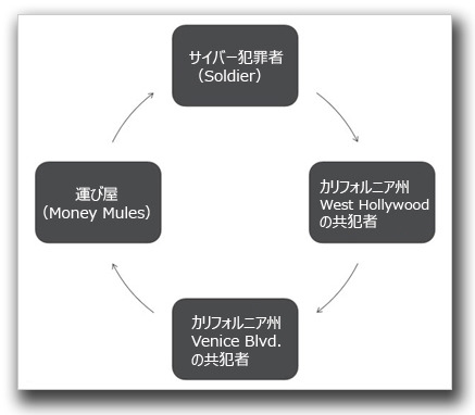 今回の攻撃における資金洗浄プロセス