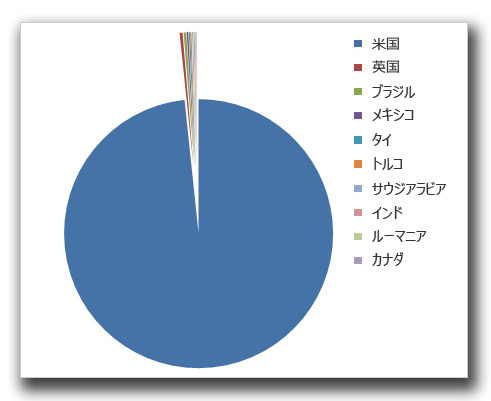 感染コンピュータの国別割合