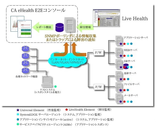 CA eHealthの概要