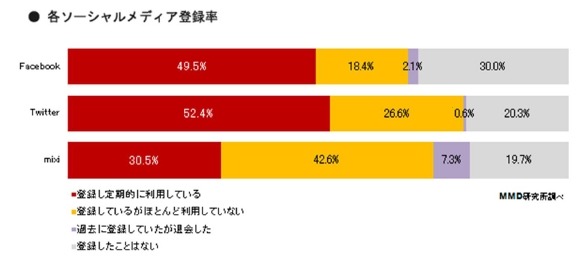 各ソーシャルメディア登録率