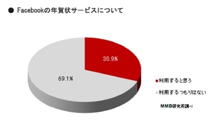 Facebookで相手の住所を知らなくても年賀状を送れるサービスが今年度より開始しますが、あなたは利用しますか？（N=421）